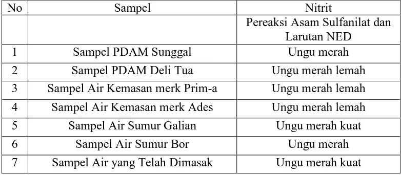 Tabel 4.1. Identifikasi nitrit dalam air di kota Medan  