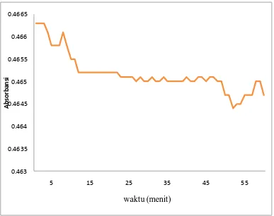 Gambar 4.2. Kurva waktu kerja nitrit. 