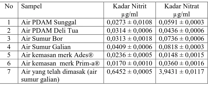 Tabel 4.2.Kadar nitrat dan nitrit dalam air di kota Medan  