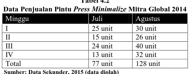 Tabel 4.2 Press Minimalize 