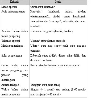 Tabel 1. Pengelompokan mesin pengering (Mujumdar dalam Devahastin, 2001) 