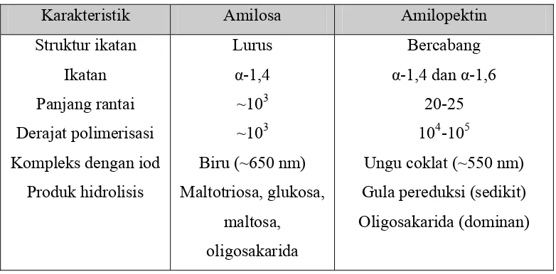 Tabel 2. Komposisi amilosa dan amilopektin (Pomeranz, 1991) 