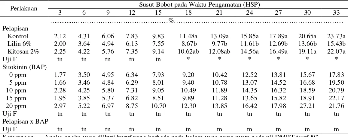 Tabel 5. Pengaruh Perlakuan Pelapisan dan Sitokinin (BAP) serta Interaksinya terhadap Susut Bobot (%) Buah Manggis 