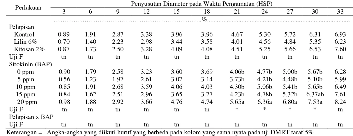 Tabel 6. Pengaruh Perlakuan Pelapisan dan Sitokinin (BAP) serta Interaksinya terhadap Penyusutan Diameter (%) Buah Manggis 