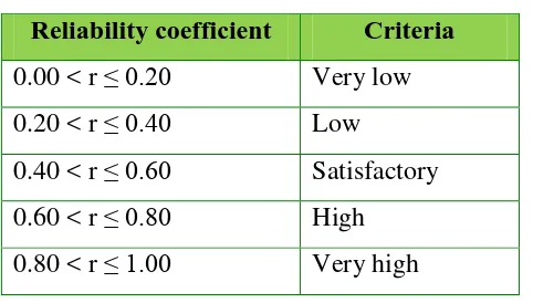 Table 3.4 Interpretation of Reliability 