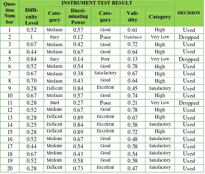 Table 3.5 Recapitulation of Test Item for Students’ Cognitive Outcomes 