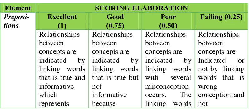 Table 3.6 Concept Map Scoring Rubric 