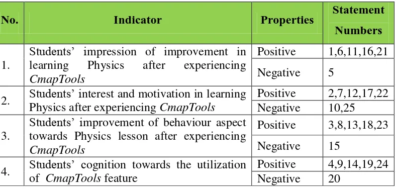 Table 3.9 Blueprint of Students’ Response Questionnaire 