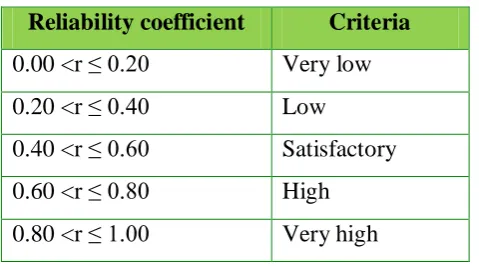 Table 3.4Interpretation of Reliability 