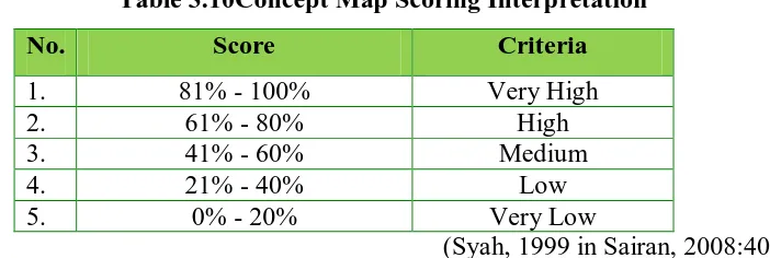 Table 3.10Concept Map Scoring Interpretation 