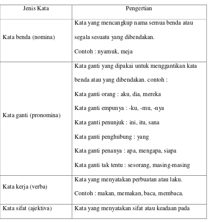 Tabel 1. Jenis-Jenis Kata Bahasa Indonesia 