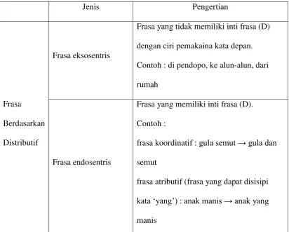 Tabel 2. Jenis-Jenis Frasa Bahasa Indonesia 