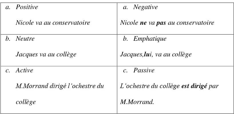 Tabel 3. Bentuk Kalimat Bahasa Prancis 