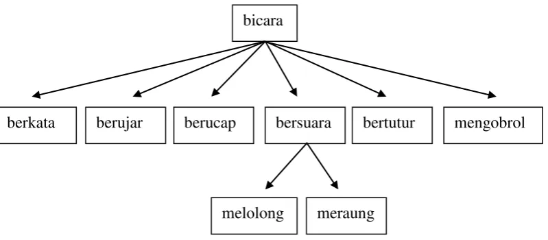 Gambar 4. Hiponim kata bicara 