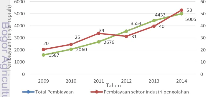 Gambar 2 Pembiayaan BPRS di Indonesia tahun 2009-2014 (milyar rupiah) 