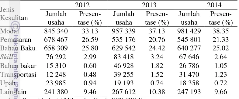 Tabel 2 Jenis kesulitan yang dihadapi industri mikro dan kecil di Indonesia tahun 2012-2014 