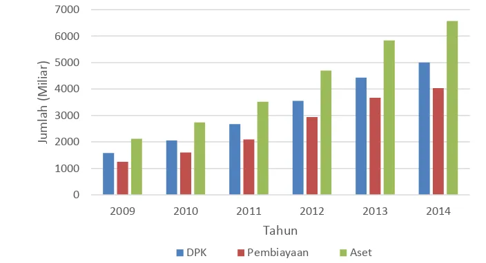 Gambar 5 Perkembangan DPK, pembiayaan, dan aset BPRS tahun 2009-2014 (miliar) 