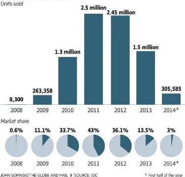 Gambar 1.1 Grafik penjualan Blackberry per unit dan market share daritahun 2008 hingga 2014