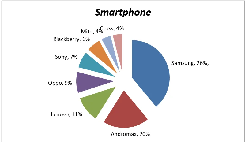 Gambar 1.2 Peringkat Smartphone Berdasarkan Rata-Rata Market
