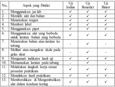 Tabel 3.7. Daftar Cek Aspek Penilaian Kinerja Tiap Uji 