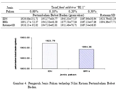 Tabel�7.�Pengaruh�Pemberian���������������“RI.1”�dan�Jenis�Pakan�terhadap�Pertambahan�Bobot�Badan�Ayam�Broiler�selama�Penelitian�(g/ekor)��
