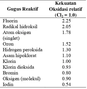 Tabel 1 Kekuatan oksidasi relatif dari gugus reaktif (Metcalf & Eddy 2003) 
