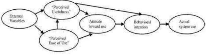 Gambar 2.2 Model Technology Acceptance Model ( 