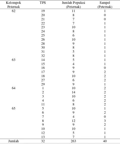Tabel 1. Penyebaran Sampel Penelitian di Cilumber KPSBU Lembang 