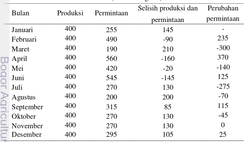 Tabel 2  Produksi dan permintaan tepung umbi talas KWT Melati bulan 