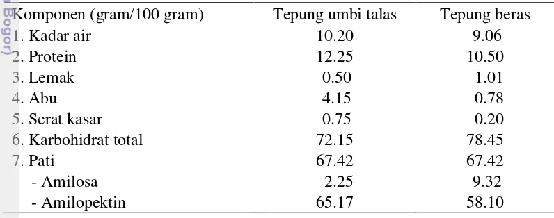 Tabel 3  Perbandingan komposisi tepung umbi talas dengan tepung beras 