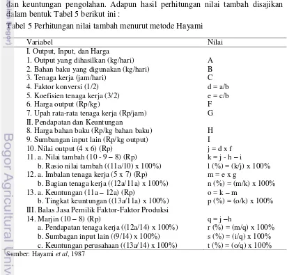 Tabel 5 Perhitungan nilai tambah menurut metode Hayami 