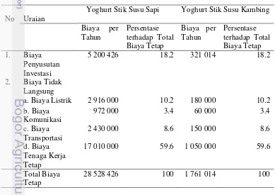 Tabel 6 Biaya Tetap Yoghurt Stik  Susu Sapi dan Yoghurt Stik Susu Kambing 