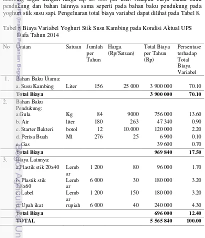 Tabel 8 Biaya Variabel Yoghurt Stik Susu Kambing pada Kondisi Aktual UPS 
