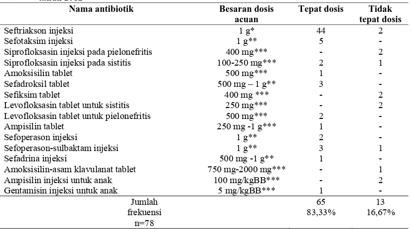 Tabel 6.  Besaran dosis pada pasien ISK usia dewasa di instalasi rawat inap RS “X” Klaten selama tahun 2012 Nama antibiotik Besaran dosis  Tepat dosis Tidak 