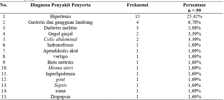 Tabel 1. Diagnosa Penyakit Penyerta pada Pasien ISK di Instalasi Rawat Inap RS “X” Klaten selama 2012 