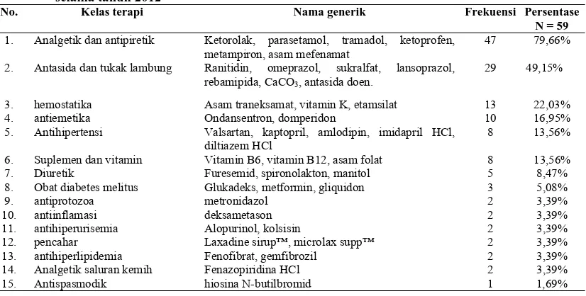 Tabel 2. Gejala yang dialami pasien ISK di Instalasi Rawat Inap RS “X” Klaten Selama 2012  No
