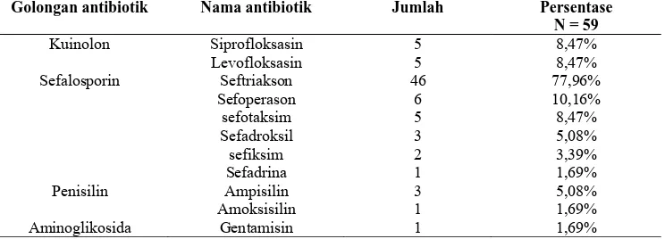 Tabel 4. Jenis Antibiotik yang Digunakan Pasien ISK di Instalasi Rawat Inap RS “X” Klaten selama 2012 