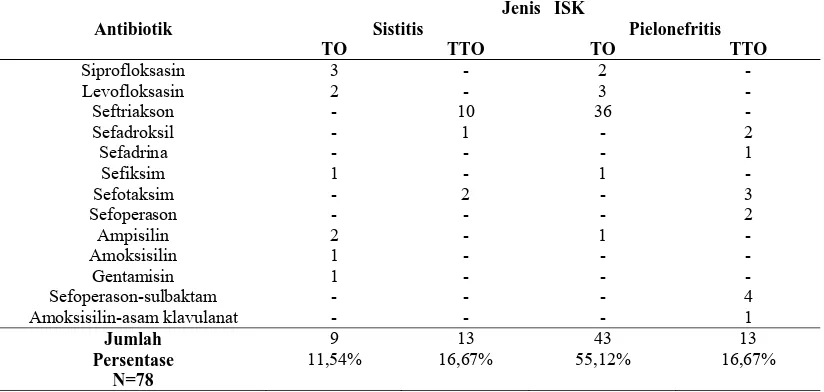 Tabel 5. Ketepatan Obat untuk Pasien ISK di Instalasi Rawat Inap RSUP Dr. Soeradji Tirtonegoro Klaten Tahun 2012 Jenis   ISK 