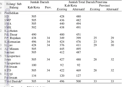 Tabel 4 Perbandingan jumlah penerima DAK kelompok pelayanan dasar 