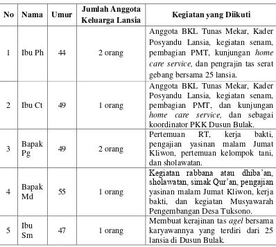 Tabel 5. Data Informan Masyarakat Dusun Bulak 
