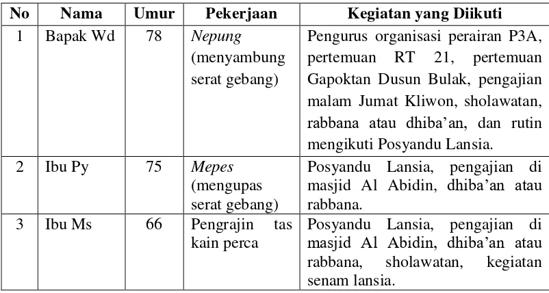 Tabel 6. Data Informan Lansia Dusun Bulak 