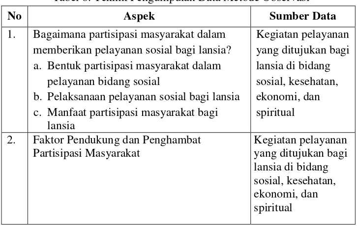 Tabel 8. Teknik Pengumpulan Data Metode Observasi 