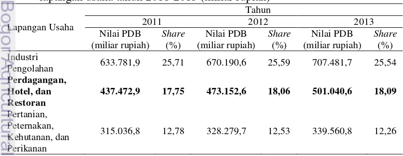 Tabel 1 Produk domestik bruto Indonesia atas dasar harga konstan 2000 menurut lapangan usaha tahun 2011-2013 (miliar rupiah) 
