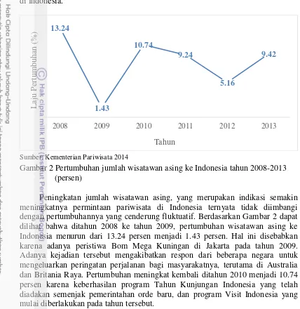 Gambar 2 Pertumbuhan jumlah wisatawan asing ke Indonesia tahun 2008-2013 