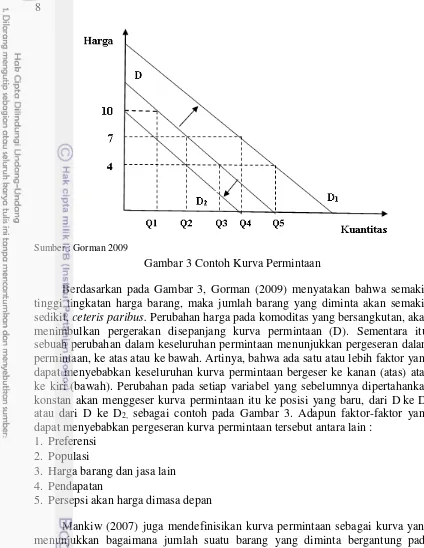 Gambar 3 Contoh Kurva Permintaan 