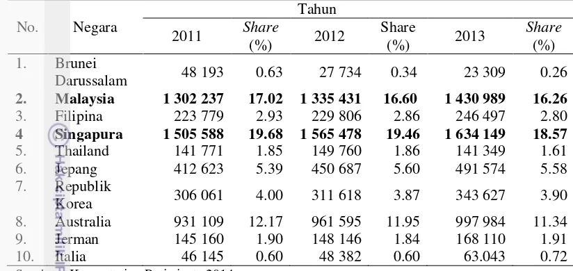 Tabel 3 Jumlah kunjungan wisatawan asing ke Indonesia berdasarkan negara asal tahun 2010-2013 (jiwa) 