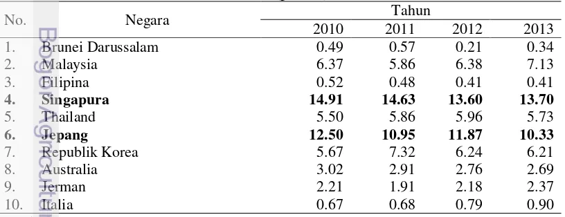 Tabel 6 Perkembangan persentase nilai impor Indonesia dengan negara-negara 
