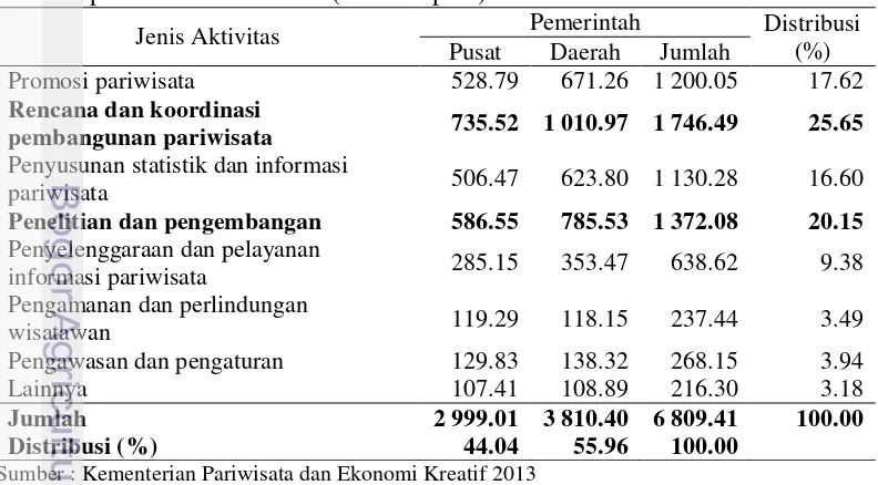 Tabel 8 Struktur pengeluaran pemerintah untuk promosi dan pembiayaan sektor pariwisata tahun 2012 (miliar rupiah) 
