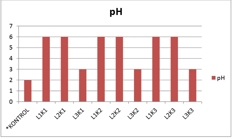 Gambar 1. Hasil Uji pH Kombucha Daun Kopi 