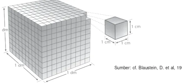 Gambar 1.12Kubus adalah balok dengan panjang, lebardan tinggi yang sama. Kubus besar padagambar di samping ini volumenya 1 dm3.
